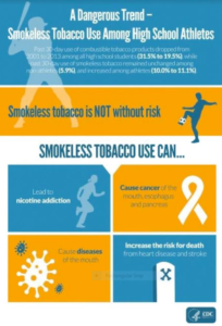 A Dangerous Trend - Smokeless Tobacco Use Among High School Athletes. Past 30-day use of combustible tobacco products dropped from 2001 to 2013 among all high school students (31.5% to 19.5%), while past 30-day use of smokeless tobacco remained unchanged among non-athletes (5.9%), and increased among athletes (10.0% to 11.1%). Smokeless tobacco is NOT without risk. Smokeless tobacco can lead to nicotine addiction, cause cancer of mouth, esophagus, and pancreas; can cause diseases of the mouth, and increase the risk for death from heart disease and stroke. 