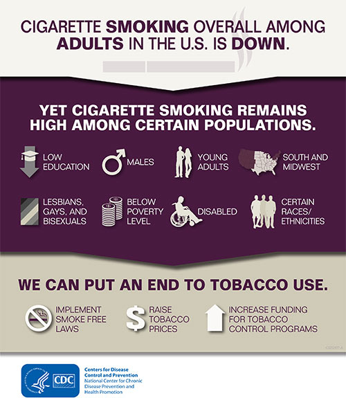 Cigarette Smoking overall among adults in the US is down.
