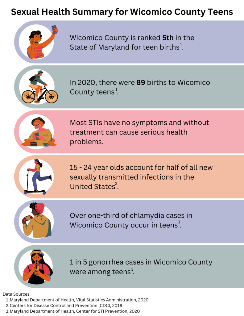 The sexual health summary for Wicomico County teens lists data for Wicomico County teens for the year 2020. Wicomico County is ranked fifth in the State of Maryland for teen births. Over one-third of chlamydia cases in Wicomico County occur in teens. One in five gonorrhea cases in Wicomico County were among teens. 