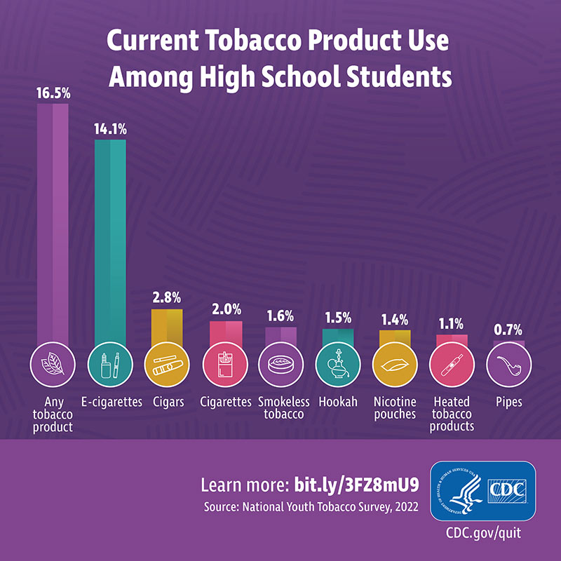Current tobacco product use among high school students